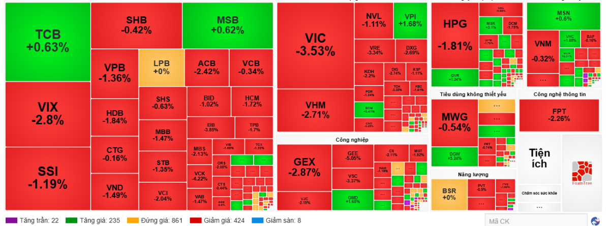 VN-Index mất hơn 27 điểm, hàng loạt cổ phiếu trụ bị bán mạnh.