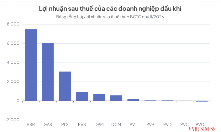 Hệ sinh thái dầu khí vừa trải qua nửa đầu năm 2026 đầy khởi sắc với tổng lợi nhuận của 11 doanh nghiệp niêm yết đạt 23.434 tỷ đồng trong quý II.