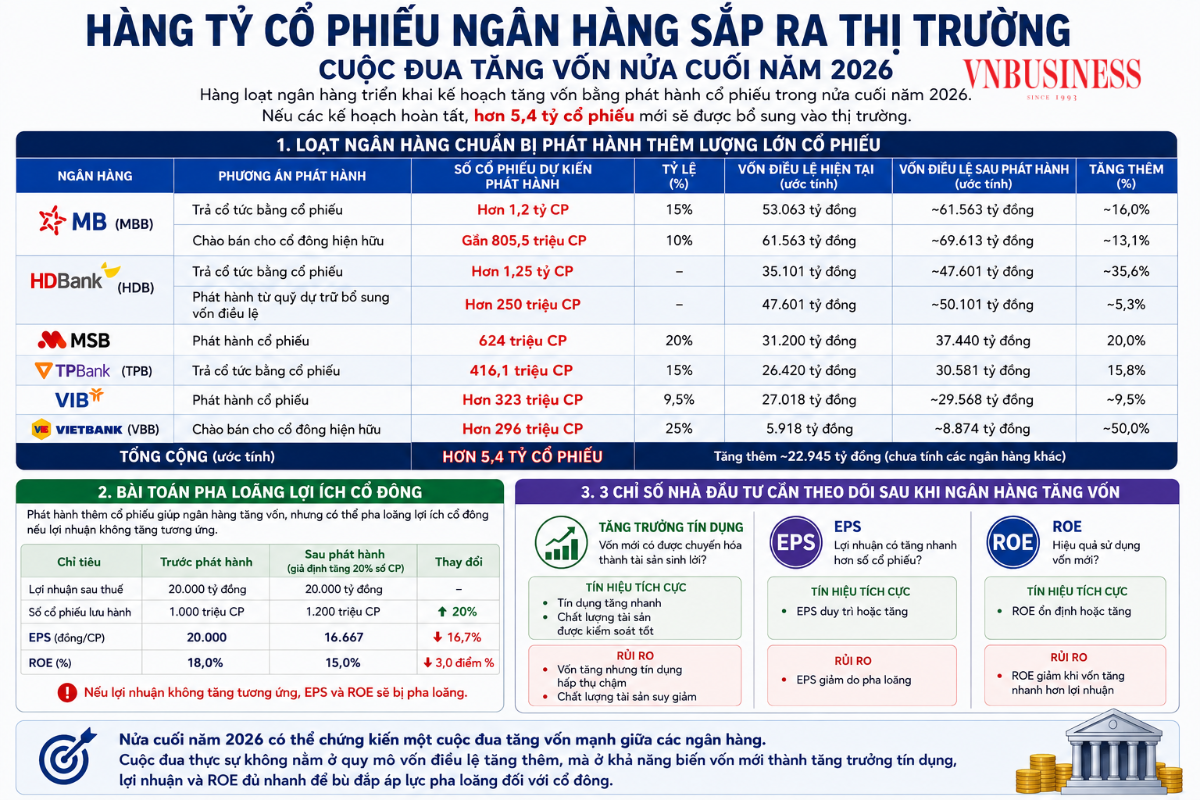 Nửa cuối năm 2026, hàng tỷ cổ phiếu ngân hàng mới dự kiến được bổ sung vào thị trường khi các nhà băng dồn dập tăng vốn.