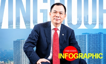 Tỷ phú Phạm Nhật Vượng có bao nhiêu nhân viên trên toàn thế giới?