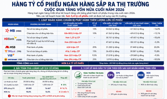 Hàng tỷ cổ phiếu ngân hàng sắp bung, cuộc đua tăng vốn bước vào giai đoạn mới