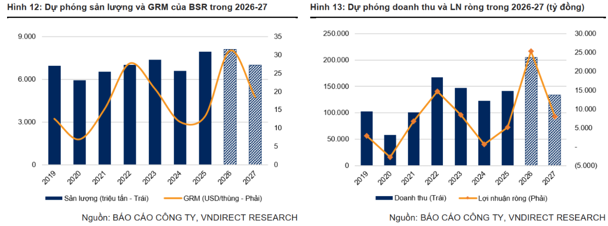 VNDIRECT dự phóng sản lượng và doanh thu của BSR trong năm 2026 – 2027.