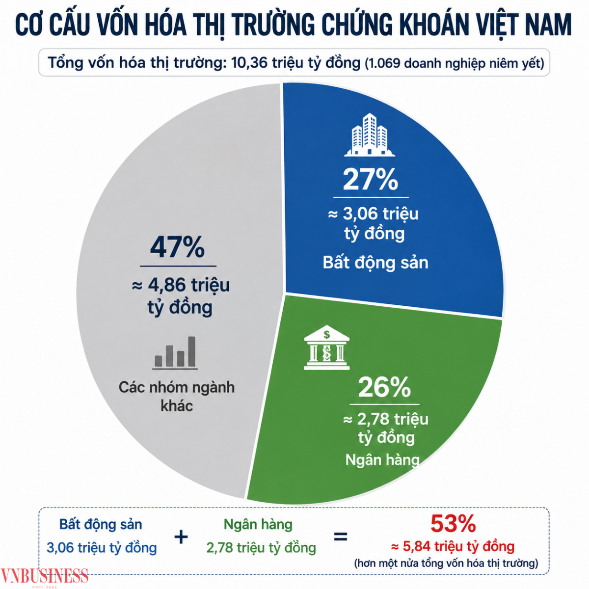 Bất động sản và ngân hàng đang chiếm hơn một nửa tổng vốn hóa thị trường chứng khoán Việt Nam.