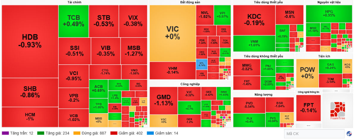 VN-Index lùi về 1.726 điểm, ngân hàng, bất động sản và chứng khoán đồng loạt đỏ.