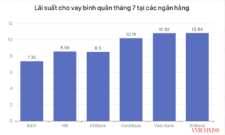 Mặt bằng lãi suất cho vay đã chuyển biến tích cực khi chững lại ở mức 10,5%/năm