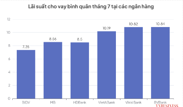 Lãi suất huy động “leo thang”, vì sao lãi vay bất ngờ chững lại?