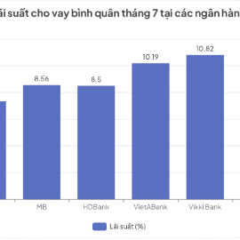 Mặt bằng lãi suất cho vay đã chuyển biến tích cực khi chững lại ở mức 10,5%/năm
