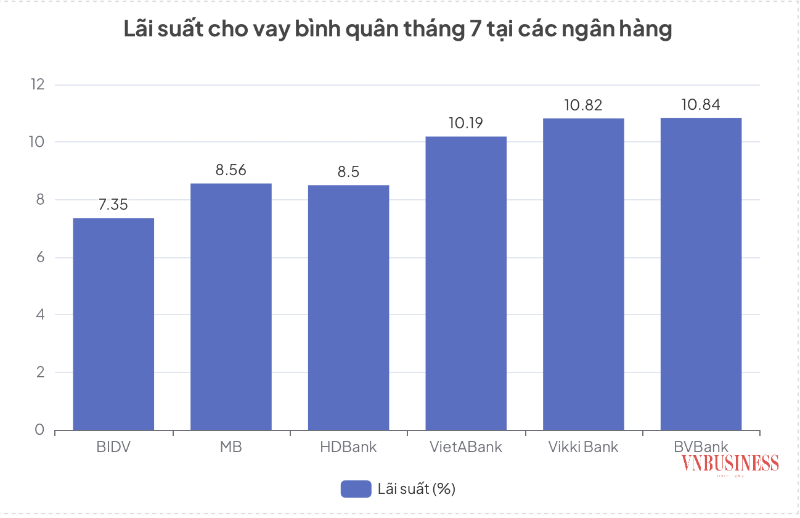 Lãi suất huy động “leo thang”, vì sao lãi vay bất ngờ chững lại?