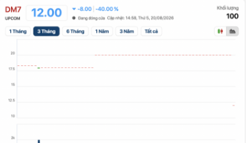 Một cổ phiếu rơi 40% sau 25 phiên ‘đóng băng’