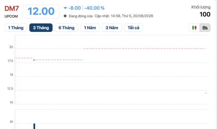 Một cổ phiếu rơi 40% sau 25 phiên ‘đóng băng’