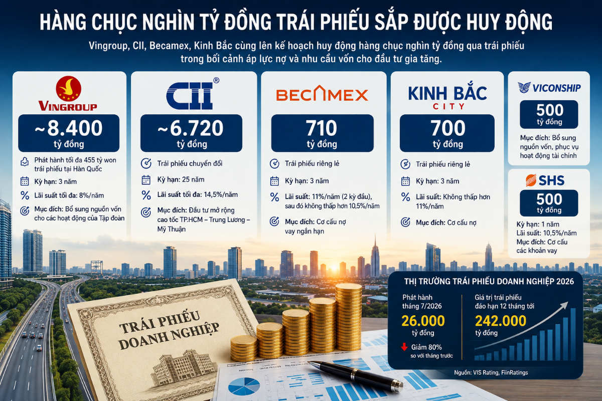 Loạt doanh nghiệp cùng lên kế hoạch huy động hàng chục nghìn tỷ đồng qua trái phiếu.