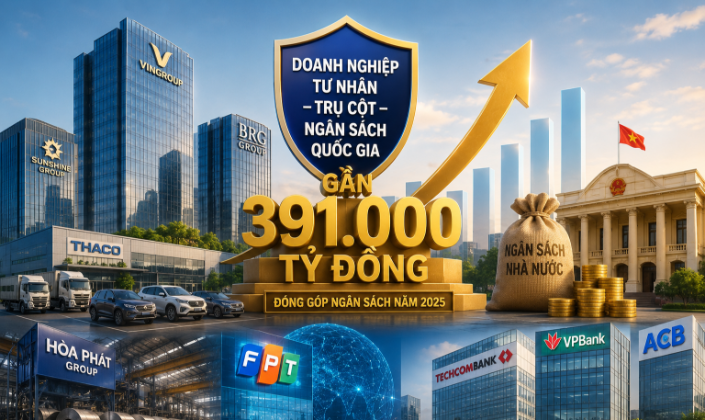 Đóng góp kỷ lục gần 391.000 tỷ đồng, khối doanh nghiệp tư nhân khẳng định vai trò trụ cột ngân sách