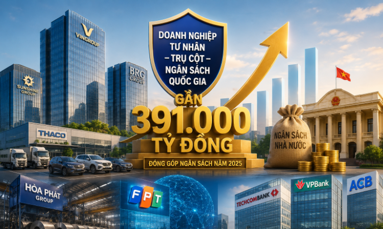 Đóng góp kỷ lục gần 391.000 tỷ đồng, khối doanh nghiệp tư nhân khẳng định vai trò trụ cột ngân sách