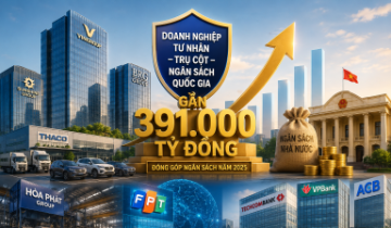 Đóng góp kỷ lục gần 391.000 tỷ đồng, khối doanh nghiệp tư nhân khẳng định vai trò trụ cột ngân sách