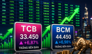Hai cổ phiếu bất ngờ “trắng bên bán”, VN-Index tăng gần 30 điểm
