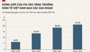 FDI và nội lực, bài toán tăng trưởng hai con số của Việt Nam