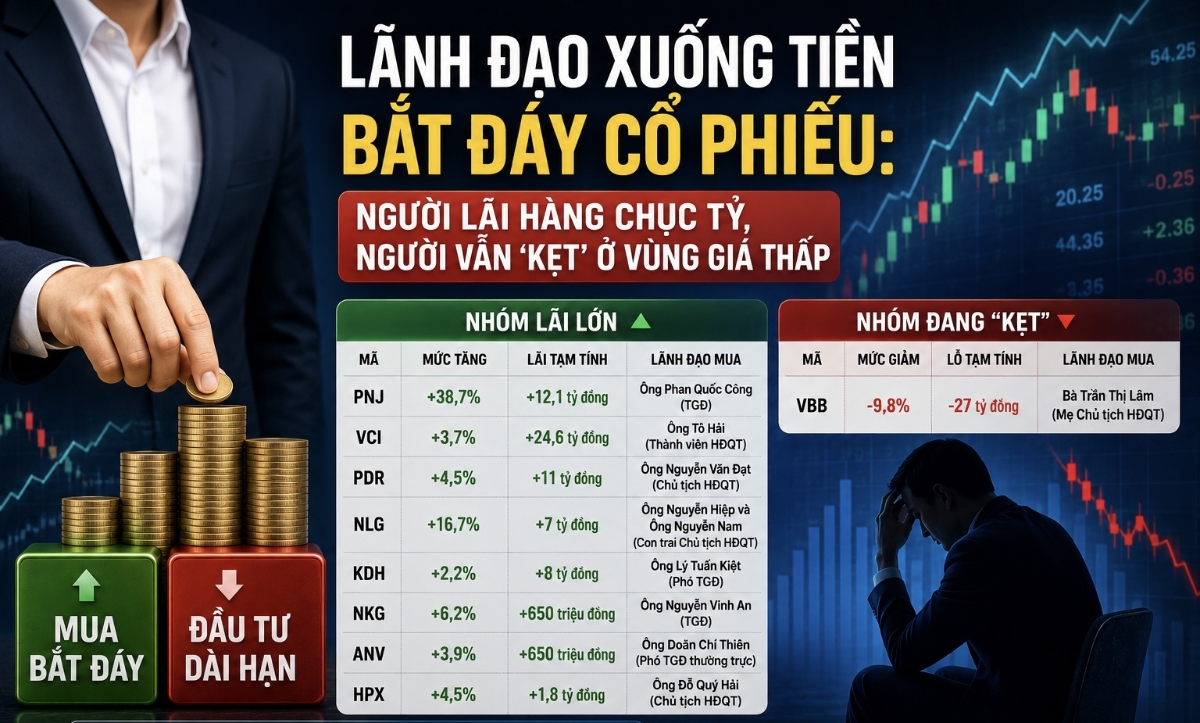 Sau khi lãnh đạo doanh nghiệp bắt đáy, có người nhanh chóng lãi hàng chục tỷ đồng, nhưng cũng có trường hợp khoản đầu tư vẫn đang tạm lỗ.