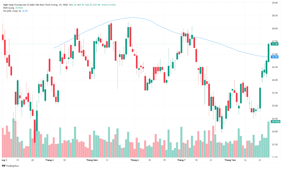 VPB vượt đường MA200 trong phiên 27/8. (Ảnh: TradingView).