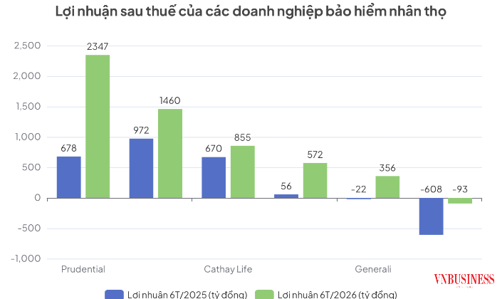 Doanh thu bán mới vẫn suy giảm, nhiều hãng nhân thọ báo lợi nhuận tăng mạnh nửa đầu năm nhờ nguồn thu tài chính hoặc giảm chi phí bán hàng.
