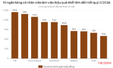 Nhiều ngân hàng ghi nhận hiệu suất nhân viên trên 1 tỷ đồng/người/6 tháng.