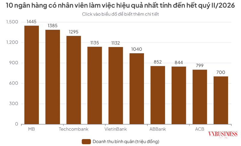 Bộ máy tinh gọn tạo nên kỷ lục về hiệu suất làm việc của nhân viên ngân hàng