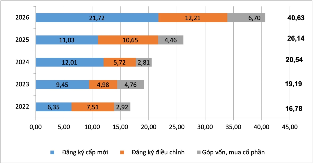Vốn đầu tư nước ngoài đăng ký vào Việt Nam 8 tháng giai đoạn 2022 - 2026.