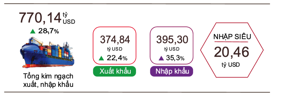 Cán cân thương mại nhập siêu 20,46 tỷ USD, trong khi cùng kỳ năm trước xuất siêu 14,02 tỷ USD.