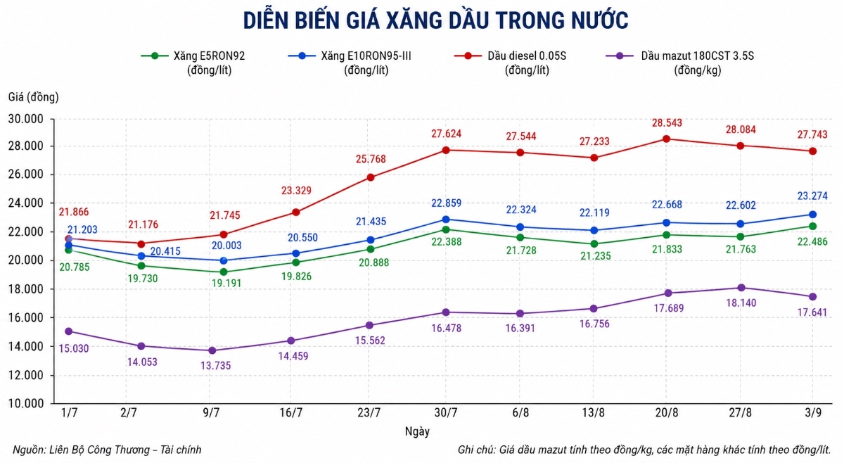 Diễn biến giá xăng dầu trong nước 2 tháng gần đây.