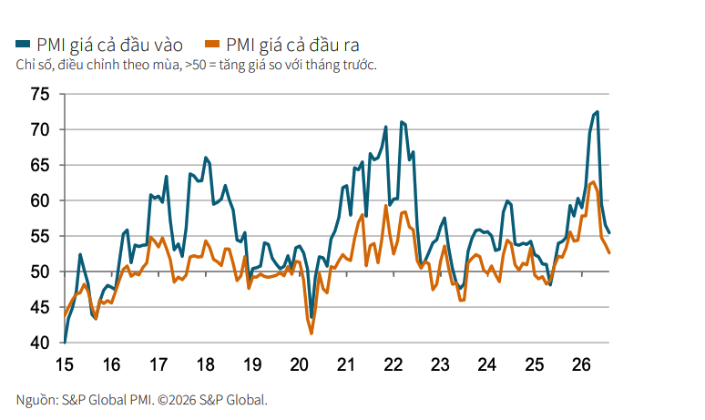 PMI sản xuất Việt Nam tháng 8 vọt lên 53,3 điểm
