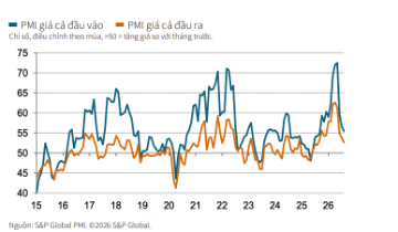 PMI sản xuất Việt Nam tháng 8 vọt lên 53,3 điểm