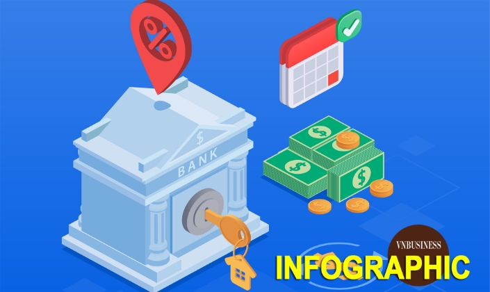 Toàn cảnh lãi vay mua nhà đầu tháng 9: Vẫn neo quanh 11%/năm