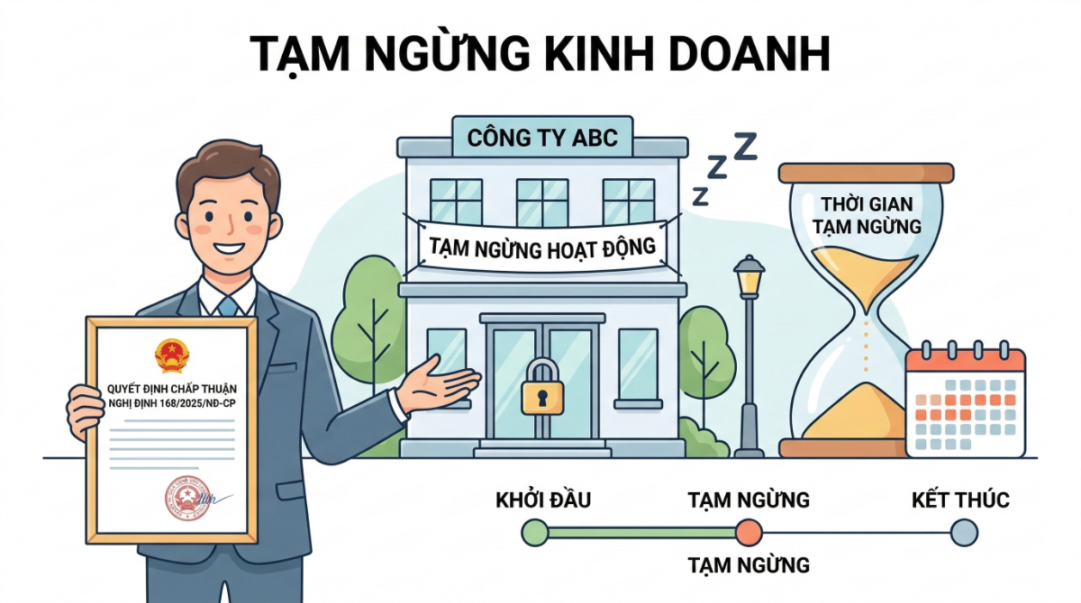 Doanh nghiệp chỉ được tạm ngừng kinh doanh liên tiếp tối đa hai năm, nếu quá hạn mà không hoạt động trở lại sẽ bị thu hồi giấy phép.