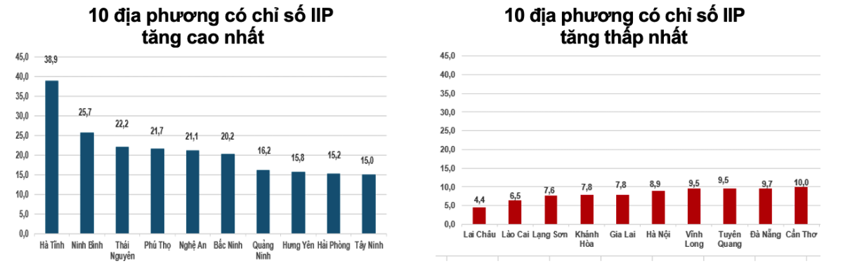 Tốc độ tăng, giảm IIP 8 tháng năm 2026 so với cùng kỳ năm trước của một số địa phương (%).