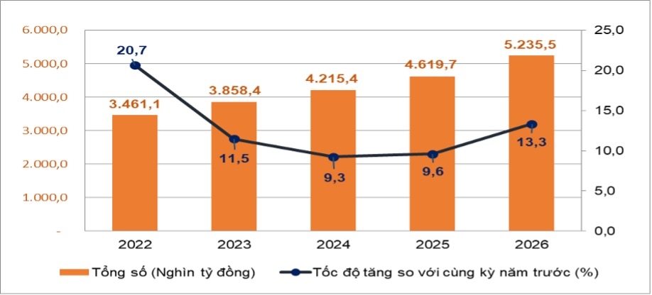 Tổng mức bán lẻ hàng hóa và doanh thu dịch vụ tiêu dùng theo giá hiện hành 8 tháng giai đoạn 2022 - 2026