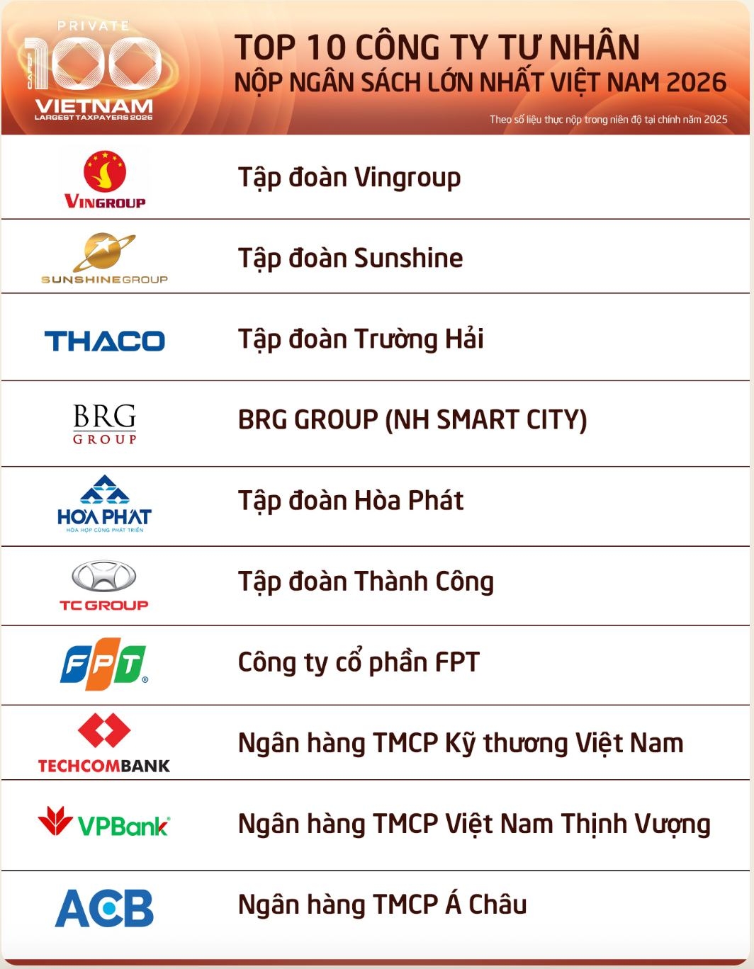 Top 10 doanh nghiệp tư nhân đóng góp ngân sách lớn nhất cả nước.