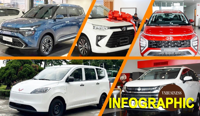 5 mẫu ô tô 7 chỗ đáng mua nhất hiện tại: Từ xe xăng tới thuần điện, giá chỉ trên dưới 500 triệu