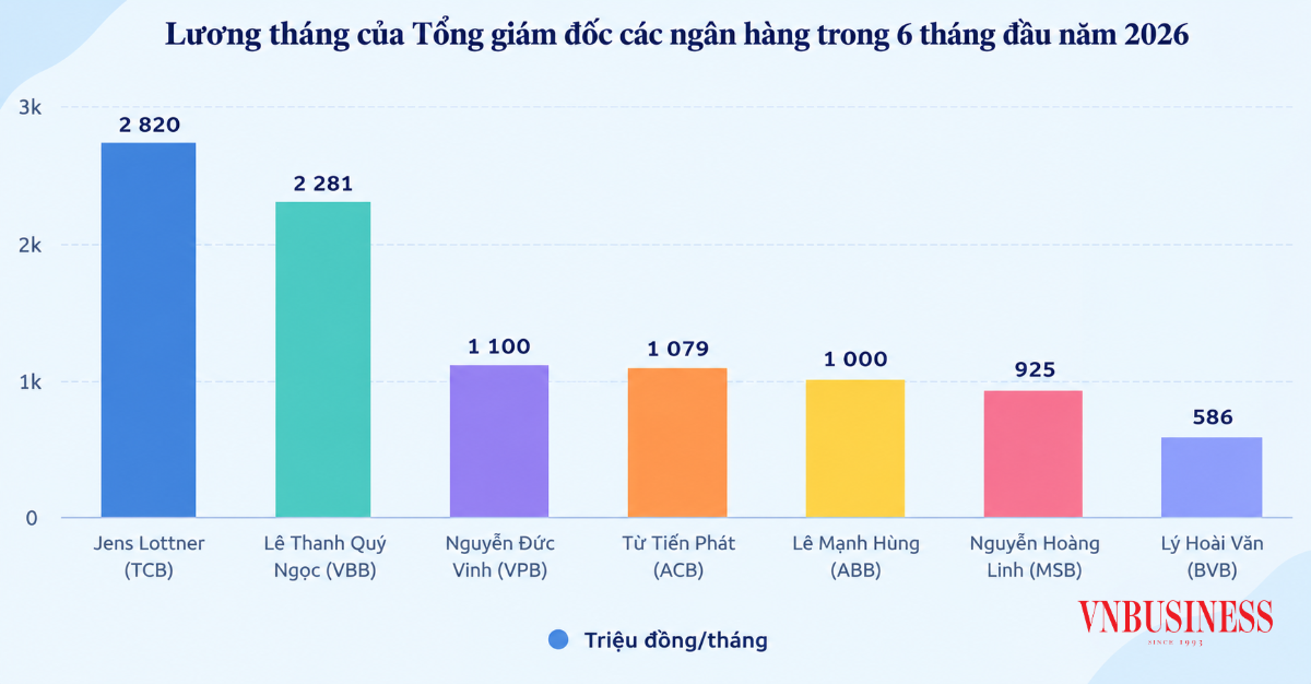 CEO Techcombank là người được trả lương cao nhất trong số các ngân hàng công bố chi tiết.