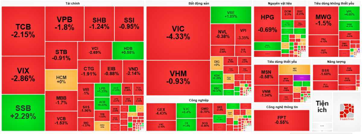 Chứng khoán đảo chiều chóng mặt, VN-Index mất hơn 31 điểm trong phiên ngày 7/9.