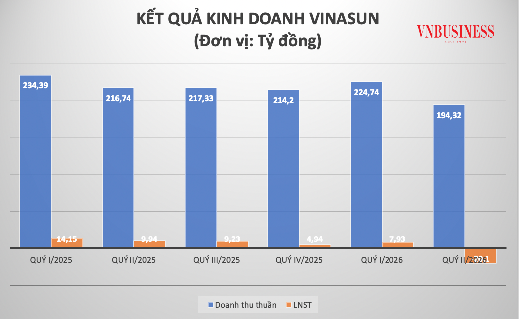 Kết quả kinh doanh của Vinasun trong những quý gần đây.