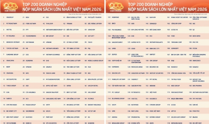 Cuộc đổi ngôi trên bảng xếp hạng nộp thuế Việt Nam