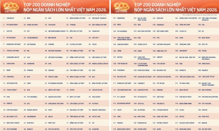 Cuộc đổi ngôi trên bảng xếp hạng nộp thuế Việt Nam
