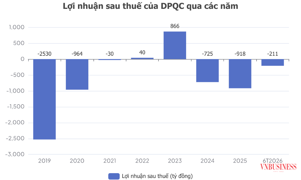 Công ty chủ quản Casino Corona Phú Quốc tiếp tục thua lỗ trong 6 tháng đầu năm nay.