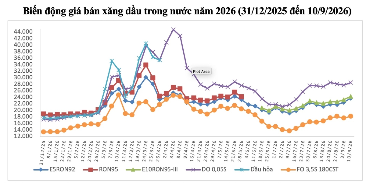 Diễn biến giá xăng dầu trong nước từ đầu năm