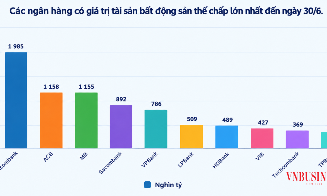 Tại nhiều ngân hàng, tỷ trọng địa ốc chiếm 80% trong cơ cấu bảo đảm.