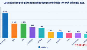 Gần 10 triệu tỷ đồng bất động sản thế chấp, ngân hàng tăng tốc xử lý nợ