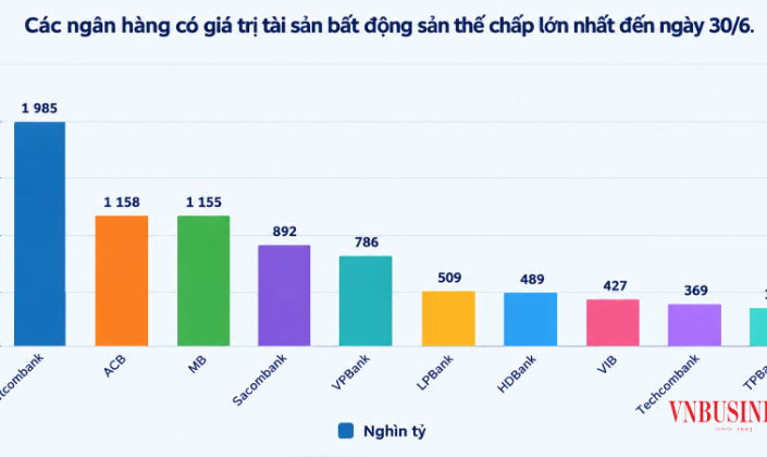 Tại nhiều ngân hàng, tỷ trọng địa ốc chiếm 80% trong cơ cấu bảo đảm.