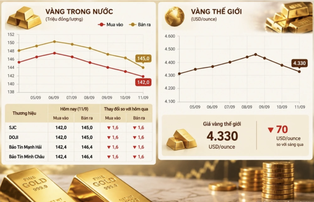 Giá vàng trong nước và thế giới ngày 11/9.