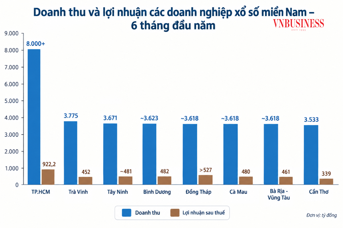 Xổ số TPHCM báo lãi sau thuế hơn 922 tỷ đồng, dẫn đầu miền Nam.