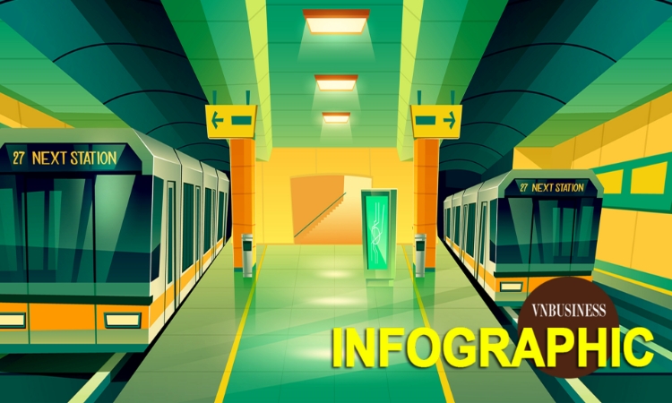 Cục diện cuộc đua triệu tỷ làm Metro: Vingroup áp đảo, Đại Quang Minh, Sovico, Masterise... tăng tốc