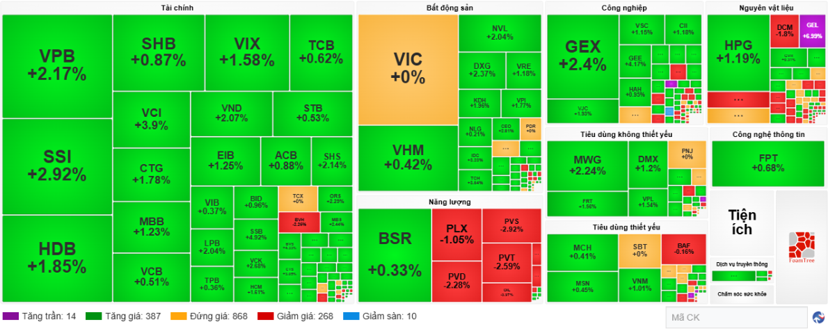 Sắc xanh phủ rộng thị trường, VN-Index tăng gần 13 điểm nhờ nhóm cổ phiếu "vua".